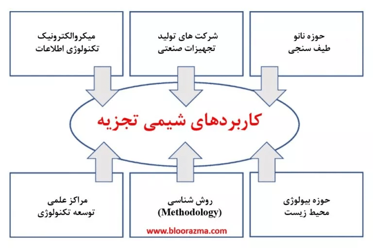 برخی از کاربردهای رشته شیمی تجزیه